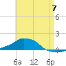 Panama City Beach tide chart for Friday, June 7, 2024