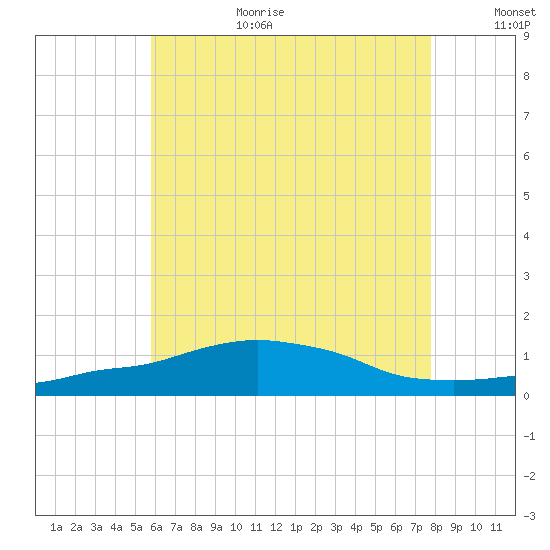 Panama City Beach tide chart for Wednesday, July 10, 2024