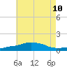 Panama City Beach tide chart for Wednesday, July 10, 2024