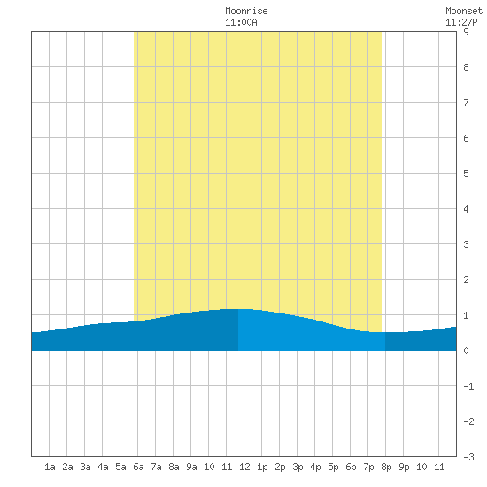 Panama City Beach tide chart for Thursday, July 11, 2024