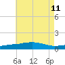Panama City Beach tide chart for Thursday, July 11, 2024