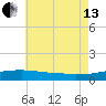 Panama City Beach tide chart for Saturday, July 13, 2024