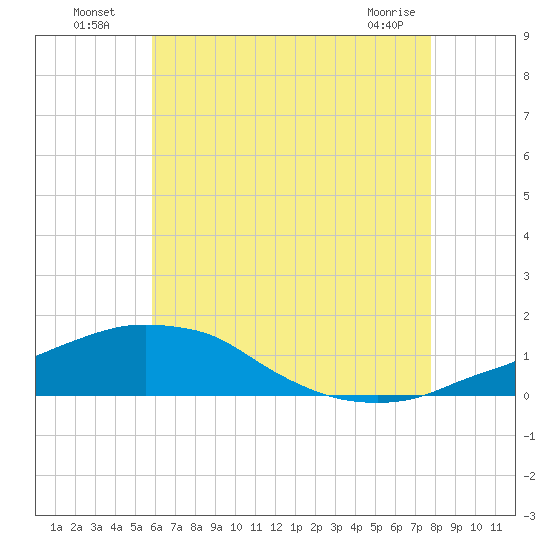 Panama City Beach tide chart for Wednesday, July 17, 2024