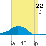 Panama City Beach tide chart for Monday, July 22, 2024