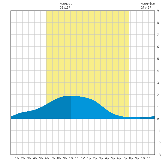 Panama City Beach tide chart for Tuesday, July 23, 2024