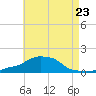 Panama City Beach tide chart for Tuesday, July 23, 2024