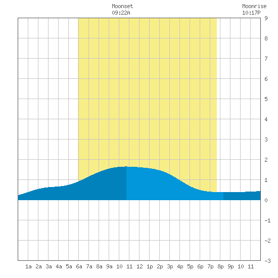 Panama City Beach tide chart for Wednesday, July 24, 2024