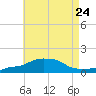 Panama City Beach tide chart for Wednesday, July 24, 2024