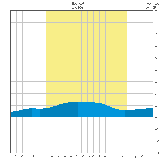 Panama City Beach tide chart for Thursday, July 25, 2024