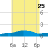 Panama City Beach tide chart for Thursday, July 25, 2024