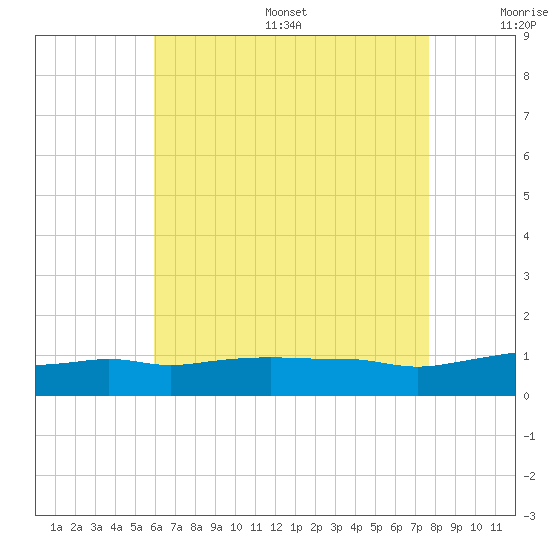 Panama City Beach tide chart for Friday, July 26, 2024