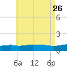 Panama City Beach tide chart for Friday, July 26, 2024