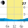 Panama City Beach tide chart for Saturday, July 27, 2024