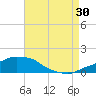 Panama City Beach tide chart for Tuesday, July 30, 2024