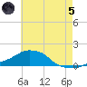 Panama City Beach tide chart for Friday, July 5, 2024