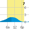 Panama City Beach tide chart for Sunday, July 7, 2024