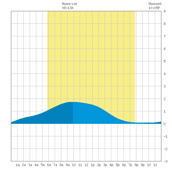 Panama City Beach tide chart for Monday, July 8, 2024
