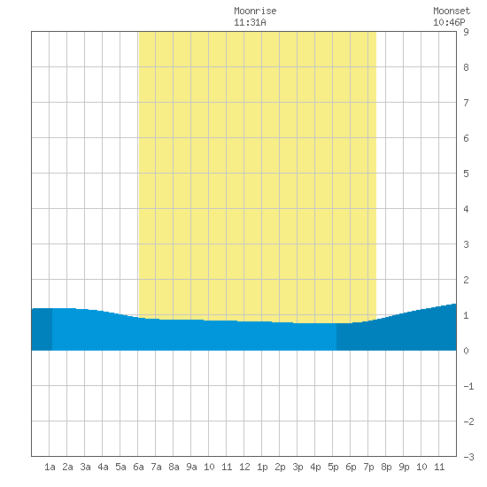 Panama City Beach tide chart for Saturday, August 10, 2024