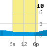 Panama City Beach tide chart for Saturday, August 10, 2024