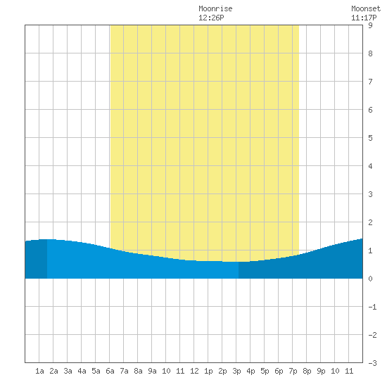 Panama City Beach tide chart for Sunday, August 11, 2024