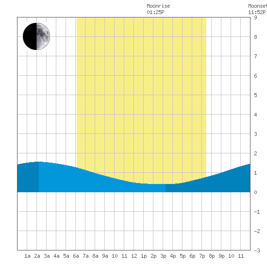 Panama City Beach tide chart for Monday, August 12, 2024