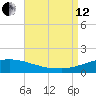Panama City Beach tide chart for Monday, August 12, 2024