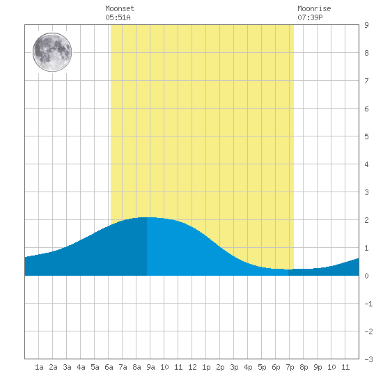 Panama City Beach tide chart for Monday, August 19, 2024