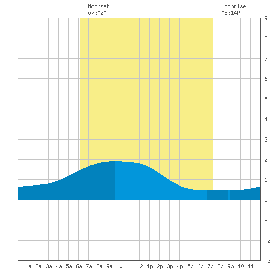 Panama City Beach tide chart for Tuesday, August 20, 2024