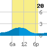 Panama City Beach tide chart for Tuesday, August 20, 2024