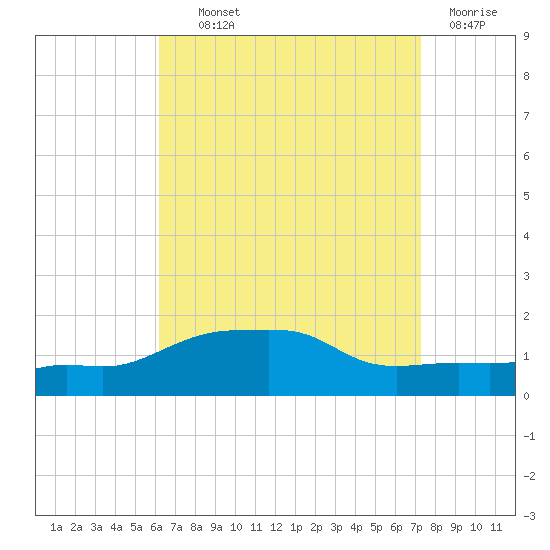 Panama City Beach tide chart for Wednesday, August 21, 2024