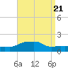 Panama City Beach tide chart for Wednesday, August 21, 2024