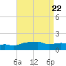 Panama City Beach tide chart for Thursday, August 22, 2024