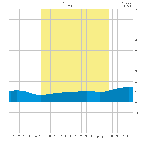 Panama City Beach tide chart for Friday, August 23, 2024