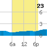 Panama City Beach tide chart for Friday, August 23, 2024