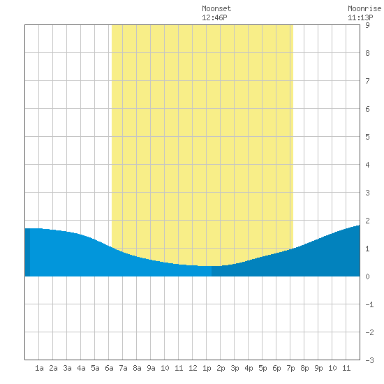 Panama City Beach tide chart for Sunday, August 25, 2024