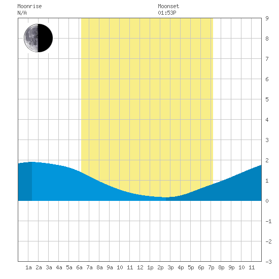 Panama City Beach tide chart for Monday, August 26, 2024