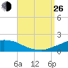 Panama City Beach tide chart for Monday, August 26, 2024