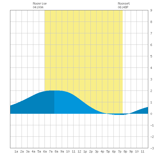 Panama City Beach tide chart for Friday, August 2, 2024