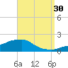 Panama City Beach tide chart for Friday, August 30, 2024