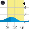 Panama City Beach tide chart for Sunday, August 4, 2024