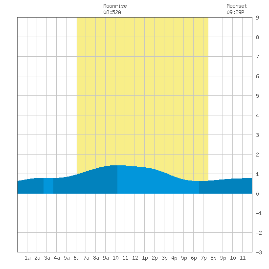 Panama City Beach tide chart for Wednesday, August 7, 2024