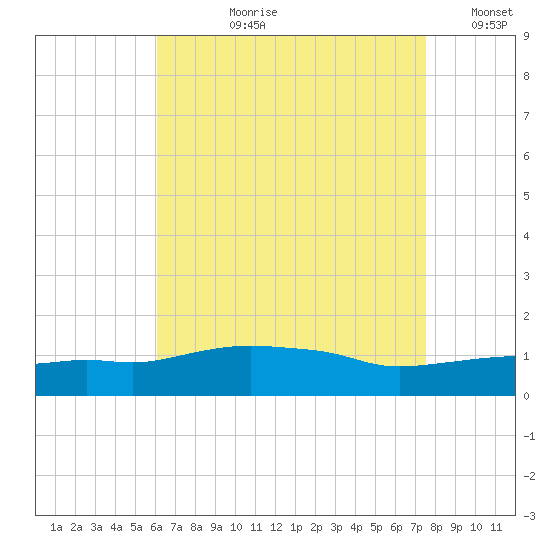 Panama City Beach tide chart for Thursday, August 8, 2024