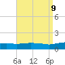 Panama City Beach tide chart for Friday, August 9, 2024