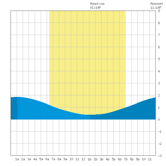 Panama City Beach tide chart for Tuesday, September 10, 2024