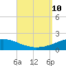 Panama City Beach tide chart for Tuesday, September 10, 2024