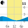 Panama City Beach tide chart for Wednesday, September 11, 2024