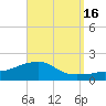 Panama City Beach tide chart for Monday, September 16, 2024