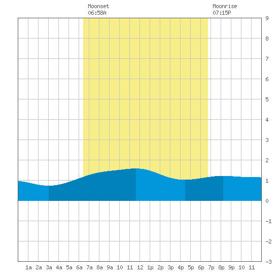 Panama City Beach tide chart for Wednesday, September 18, 2024