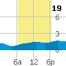 Panama City Beach tide chart for Thursday, September 19, 2024
