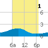 Panama City Beach tide chart for Sunday, September 1, 2024